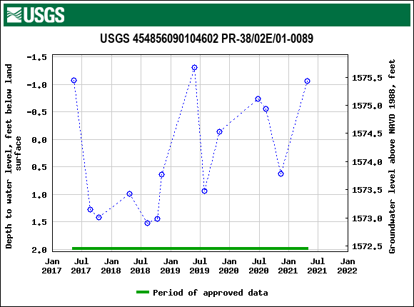 Graph of groundwater level data at USGS 454856090104602 PR-38/02E/01-0089