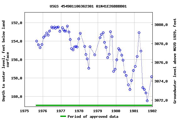 Graph of groundwater level data at USGS 454901106362301 01N41E26BBBB01