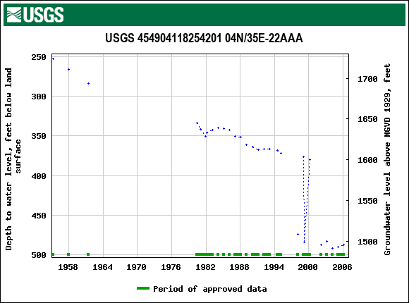 Graph of groundwater level data at USGS 454904118254201 04N/35E-22AAA