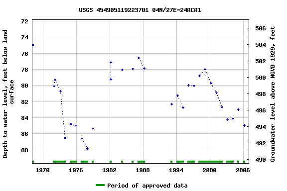 Graph of groundwater level data at USGS 454905119223701 04N/27E-24ACA1