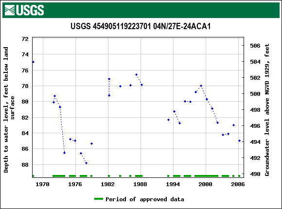 Graph of groundwater level data at USGS 454905119223701 04N/27E-24ACA1