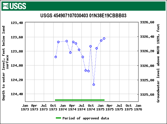 Graph of groundwater level data at USGS 454907107030403 01N38E19CBBB03