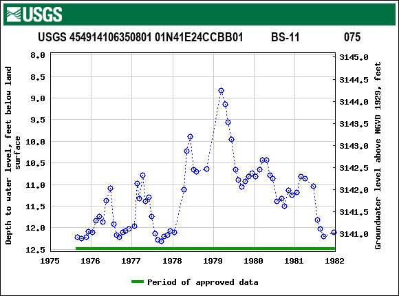 Graph of groundwater level data at USGS 454914106350801 01N41E24CCBB01          BS-11                075