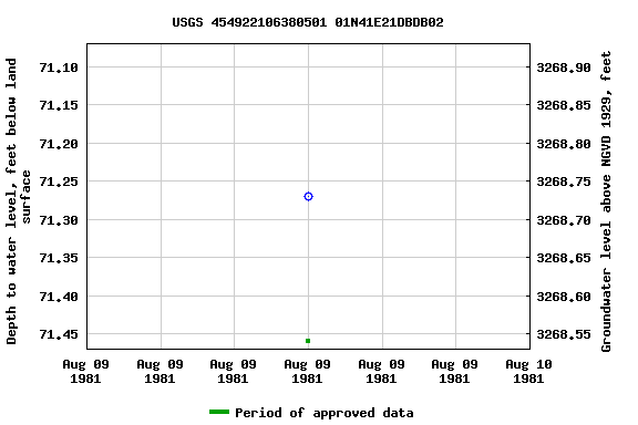 Graph of groundwater level data at USGS 454922106380501 01N41E21DBDB02