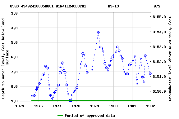 Graph of groundwater level data at USGS 454924106350801 01N41E24CBBC01          BS-13                075