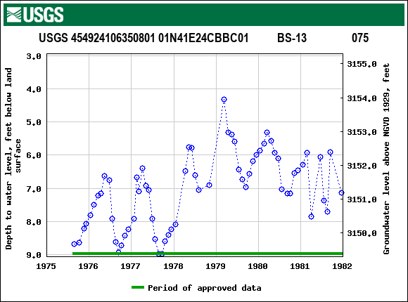 Graph of groundwater level data at USGS 454924106350801 01N41E24CBBC01          BS-13                075