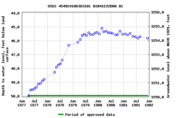 Graph of groundwater level data at USGS 454924106363101 01N41E22DAA 01