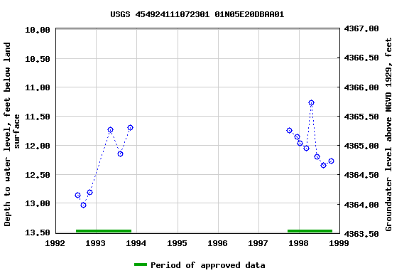 Graph of groundwater level data at USGS 454924111072301 01N05E20DBAA01