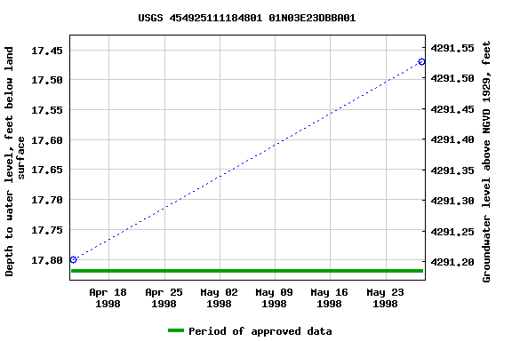 Graph of groundwater level data at USGS 454925111184801 01N03E23DBBA01