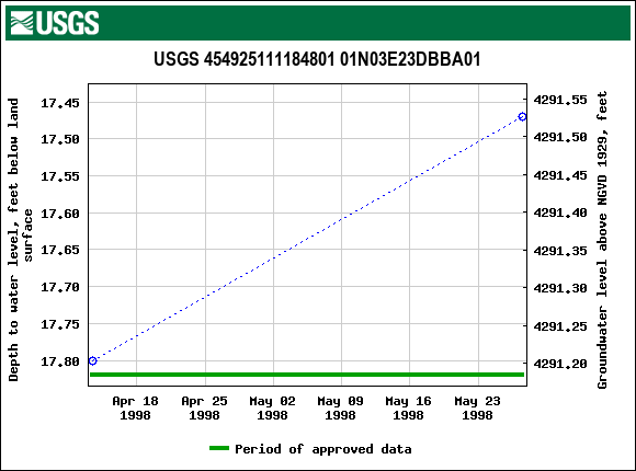 Graph of groundwater level data at USGS 454925111184801 01N03E23DBBA01