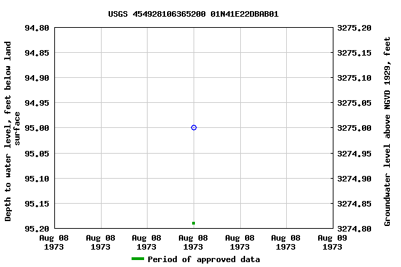Graph of groundwater level data at USGS 454928106365200 01N41E22DBAB01
