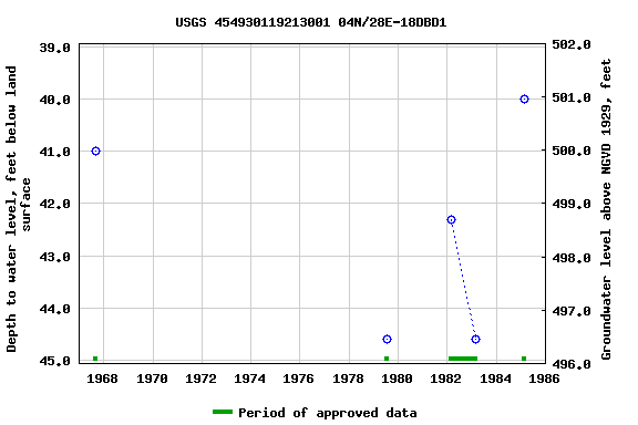 Graph of groundwater level data at USGS 454930119213001 04N/28E-18DBD1
