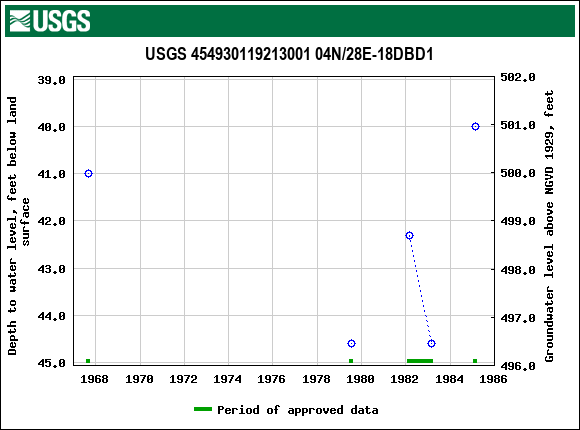 Graph of groundwater level data at USGS 454930119213001 04N/28E-18DBD1