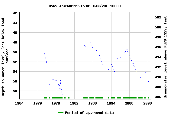 Graph of groundwater level data at USGS 454940119215301 04N/28E-18CAB