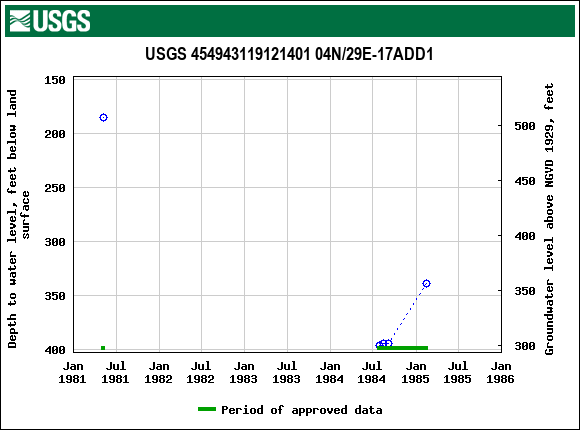 Graph of groundwater level data at USGS 454943119121401 04N/29E-17ADD1