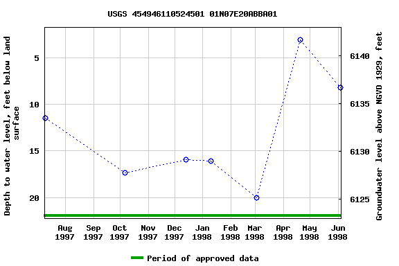 Graph of groundwater level data at USGS 454946110524501 01N07E20ABBA01