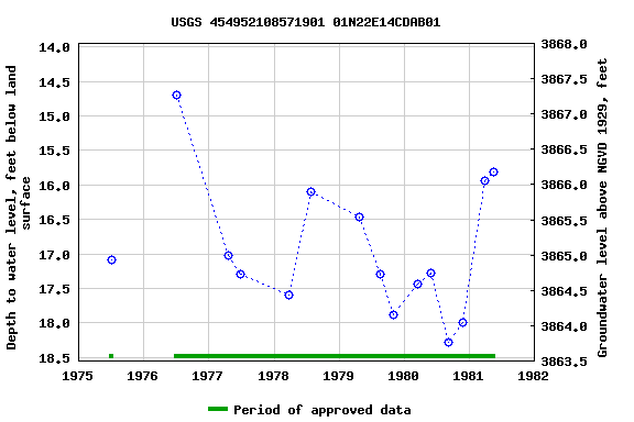 Graph of groundwater level data at USGS 454952108571901 01N22E14CDAB01