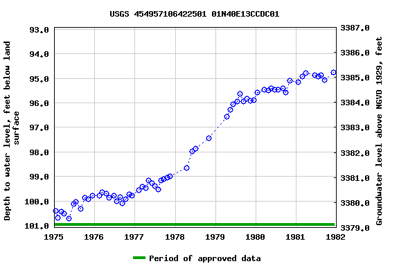 Graph of groundwater level data at USGS 454957106422501 01N40E13CCDC01