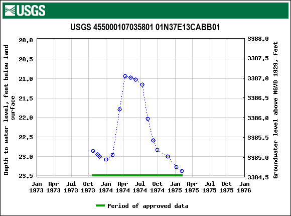 Graph of groundwater level data at USGS 455000107035801 01N37E13CABB01