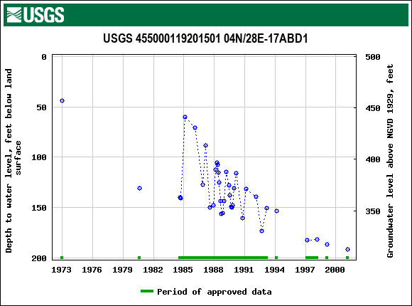 Graph of groundwater level data at USGS 455000119201501 04N/28E-17ABD1