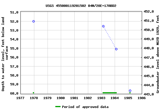 Graph of groundwater level data at USGS 455000119201502 04N/28E-17ABD2