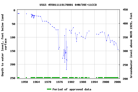Graph of groundwater level data at USGS 455011119170801 04N/28E-11CCD
