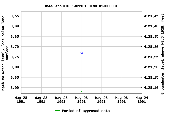 Graph of groundwater level data at USGS 455018111401101 01N01W13BDDD01