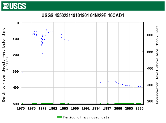 Graph of groundwater level data at USGS 455023119101901 04N/29E-10CAD1