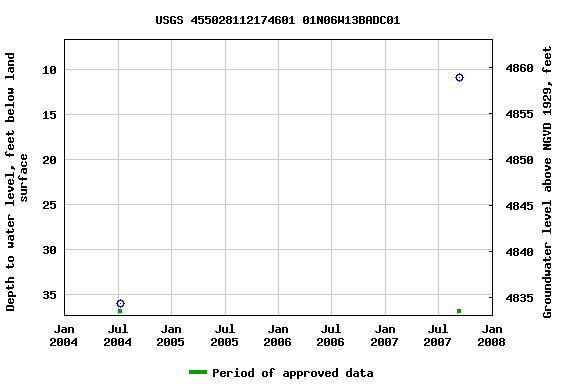 Graph of groundwater level data at USGS 455028112174601 01N06W13BADC01