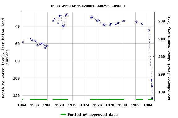 Graph of groundwater level data at USGS 455034119420001 04N/25E-09ACD