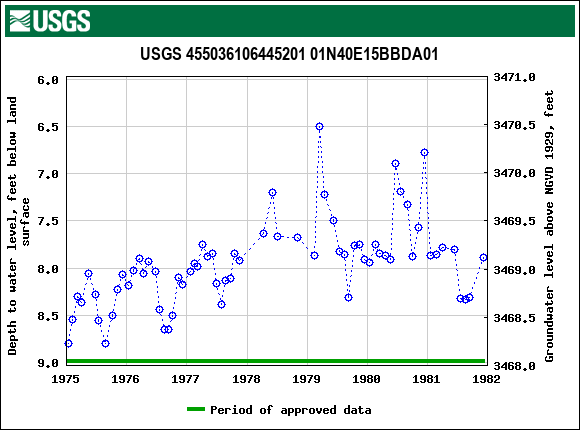 Graph of groundwater level data at USGS 455036106445201 01N40E15BBDA01