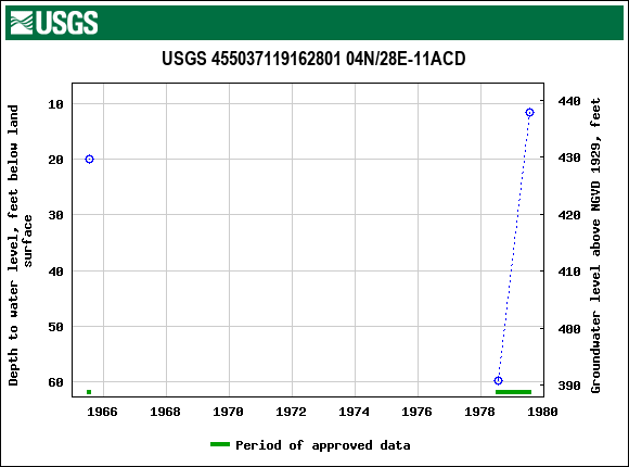 Graph of groundwater level data at USGS 455037119162801 04N/28E-11ACD