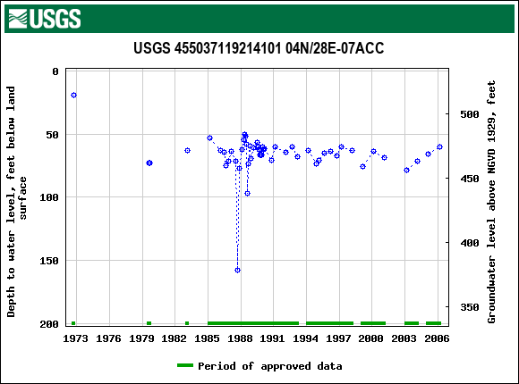 Graph of groundwater level data at USGS 455037119214101 04N/28E-07ACC