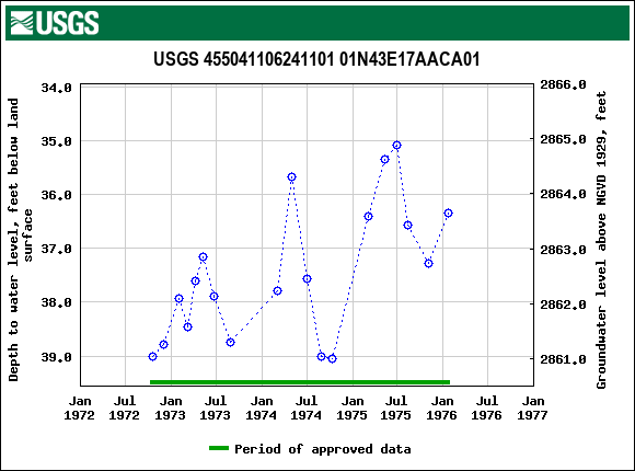 Graph of groundwater level data at USGS 455041106241101 01N43E17AACA01