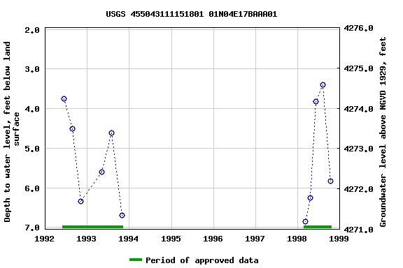 Graph of groundwater level data at USGS 455043111151801 01N04E17BAAA01