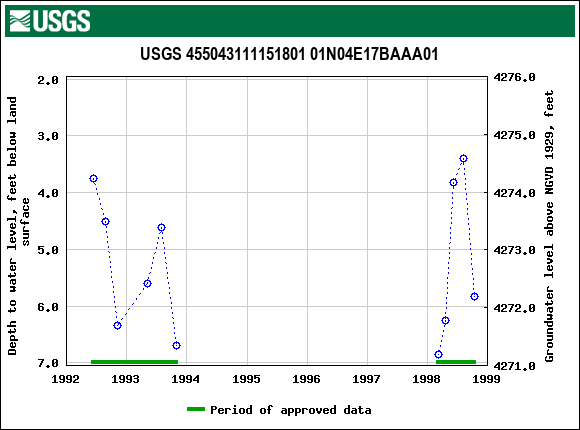 Graph of groundwater level data at USGS 455043111151801 01N04E17BAAA01