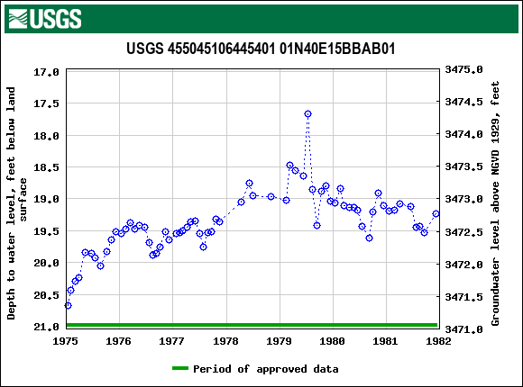 Graph of groundwater level data at USGS 455045106445401 01N40E15BBAB01