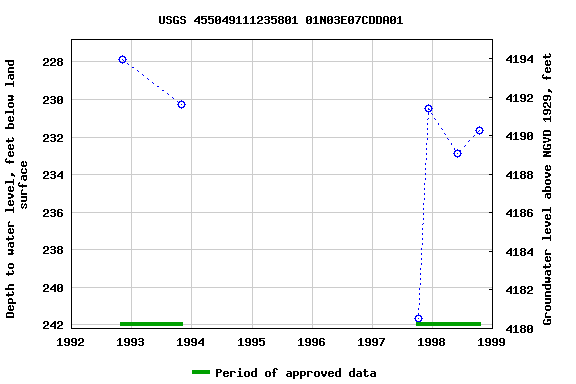 Graph of groundwater level data at USGS 455049111235801 01N03E07CDDA01