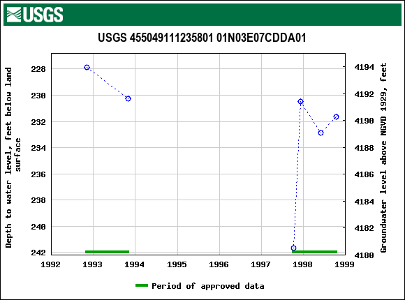 Graph of groundwater level data at USGS 455049111235801 01N03E07CDDA01