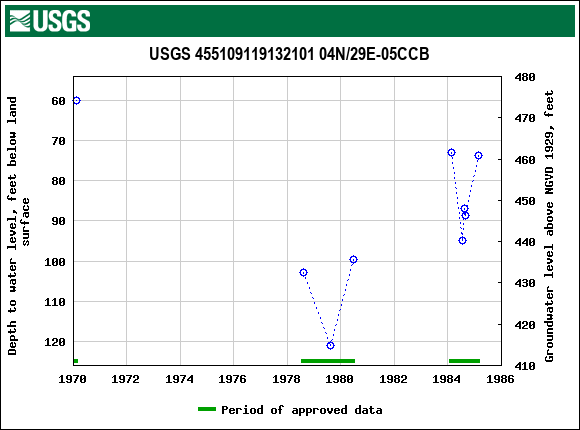Graph of groundwater level data at USGS 455109119132101 04N/29E-05CCB