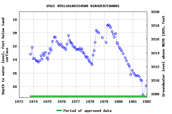 Graph of groundwater level data at USGS 455110106334500 01N42E07CBAB01