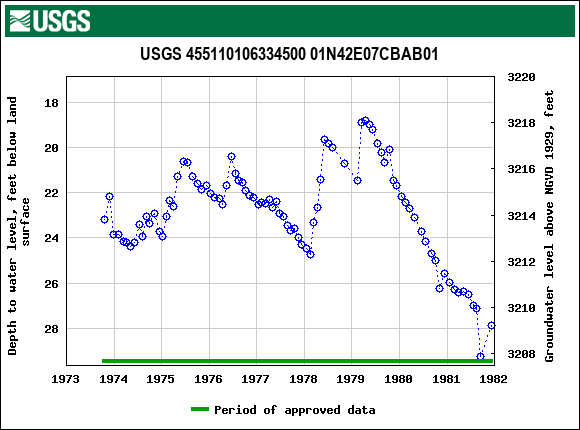 Graph of groundwater level data at USGS 455110106334500 01N42E07CBAB01