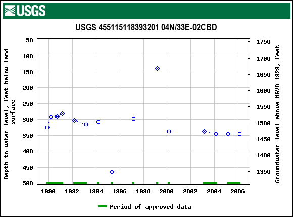 Graph of groundwater level data at USGS 455115118393201 04N/33E-02CBD
