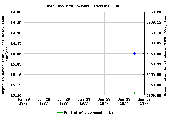 Graph of groundwater level data at USGS 455127108572401 01N22E02CDCD01