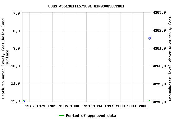 Graph of groundwater level data at USGS 455136111573001 01N03W03DCCD01