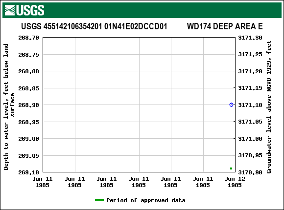 Graph of groundwater level data at USGS 455142106354201 01N41E02DCCD01          WD174 DEEP AREA E