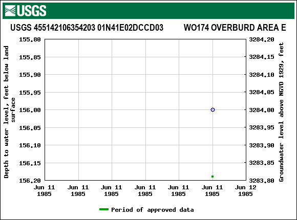 Graph of groundwater level data at USGS 455142106354203 01N41E02DCCD03          WO174 OVERBURD AREA E