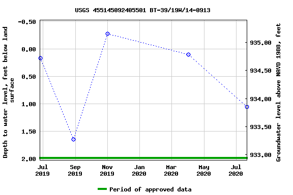 Graph of groundwater level data at USGS 455145092405501 BT-39/19W/14-0913