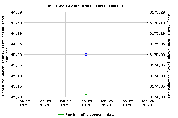 Graph of groundwater level data at USGS 455145108261901 01N26E01ABCC01