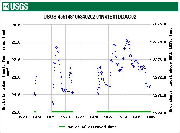 Graph of groundwater level data at USGS 455148106340202 01N41E01DDAC02